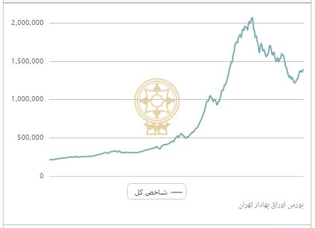 رشد ۳۶ هزار و ۴۲۷ واحدی شاخص بورس تهران/ معاملات بورس و فرابورس به ۲۱٫۸ هزار میلیارد تومان رسید