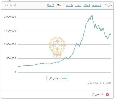 رشد ۳۶ هزار و ۴۲۷ واحدی شاخص بورس تهران/ معاملات بورس و فرابورس به ۲۱٫۸ هزار میلیارد تومان رسید