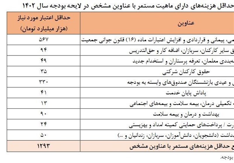 دولت سالانه فقط ۱۱۰۰ هزار میلیارد تومان حقوق می دهد + جدول