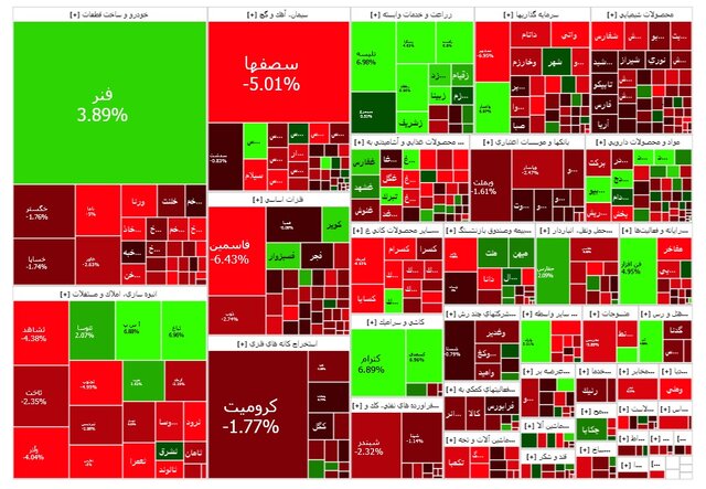 ادامه روند کجدار و مریز در بورس