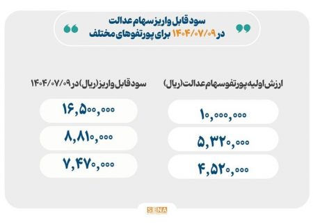 واریز سود سهام عدالت از امروز، حداکثر سود یک‌میلیون و ۶۵۰هزار تومان