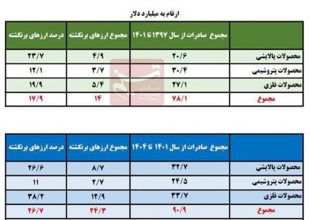 ۳۸ میلیارد دلار ارز صادراتی در ۷ سال گذشته برنگشت/فولاد و مس در صدر متخلفان