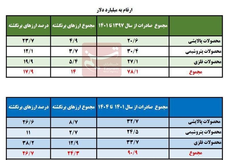 ۳۸ میلیارد دلار ارز صادراتی در ۷ سال گذشته برنگشت/فولاد و مس در صدر متخلفان