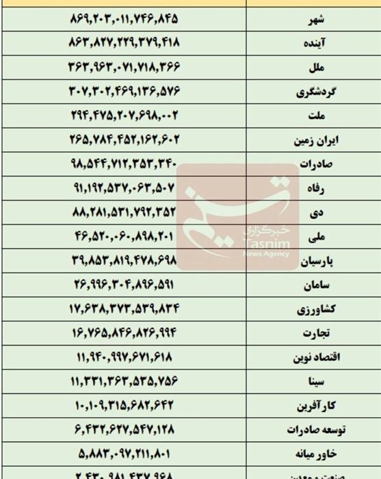 وام به خودی بانکها رکورد زد/ پردهبرداری از تمرکز منابع در بانکها
