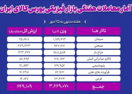 معامله بیش از ۳ میلیون تن محصول در بورس کالا طی هفته گذشته