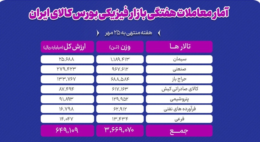 معامله بیش از ۳ میلیون تن محصول در بورس کالا طی هفته گذشته