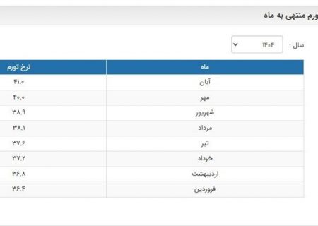 آمار تورم بانک مرکزی به روز شد/ تورم آبان ۴۱ درصد
